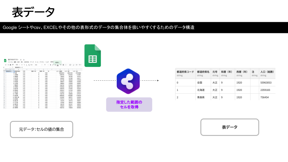 レコード 掛け合わせて テストデータ トップ 作成